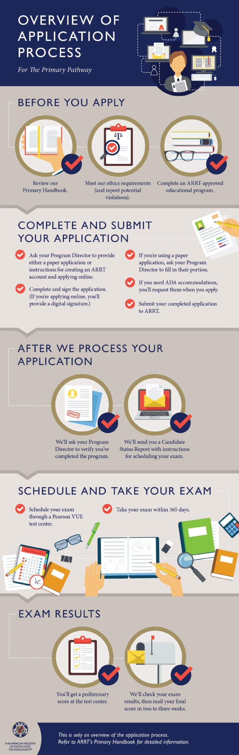 Arrt Exam Credential Support Services