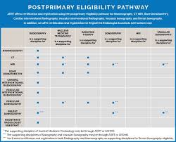 Arrt Exam Eligibility Verification Service
