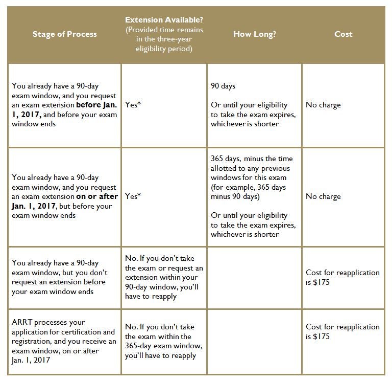 Arrt Exam Professional License Processing