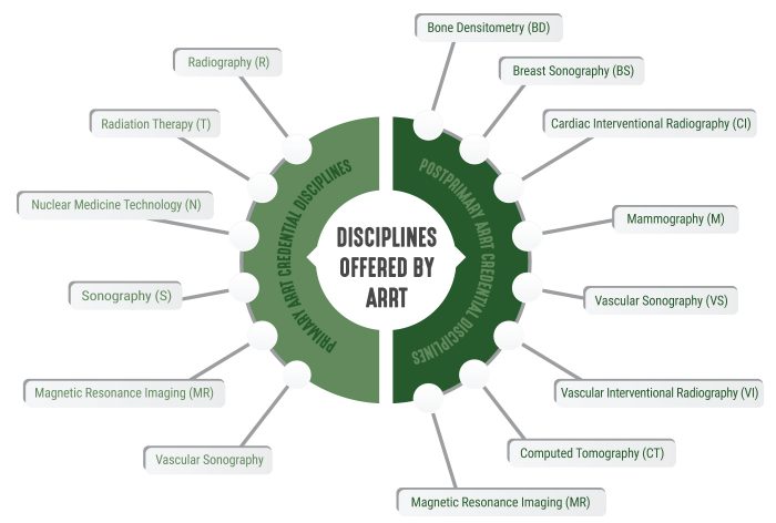 Rad Tech Exam Credential Shipping Fee